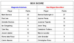 Magnolia Gets One Over San Miguel in Defensive Battle to Secure Game 3 